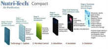 Load image into Gallery viewer, Nutri-Tech 6 Stage Compact Air-Purifier