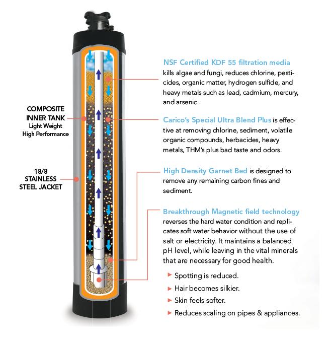 6-Stage Whole-House Water Treatment System